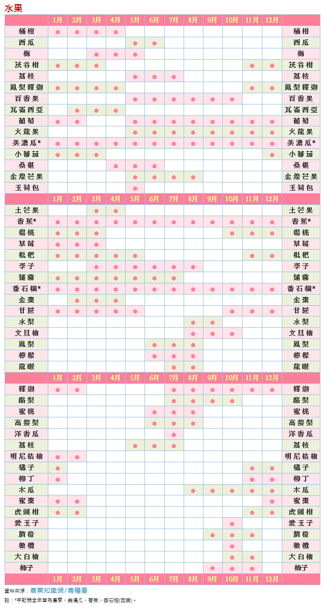 水果產期表